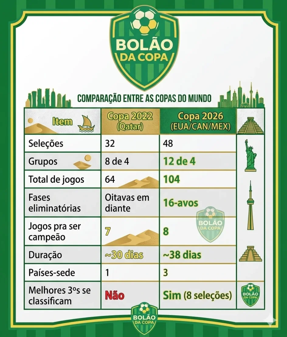 tabela comparativa Copa 2022 vs Copa 2026